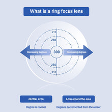 Загрузить изображение в средство просмотра галереи, Линзы с кольцевой фокусировкой, линзы с синим светом, линзы с индексом 1,60, расфокусированные линзы с задержкой прогрессирования близорукости, линзы из смолы по рецепту, CR39, астигматизм