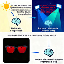 Load image into Gallery viewer, Red Lens Blue Light Glasses Men Women Orange Glasses for Computer Nighttime Blue Light Protection Better Sleep Eyeglasses 143mm
